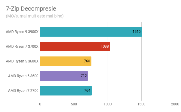 AMD Ryzen 5 3600: Rezultate în benchmark-ul Decompresie 7-Zip