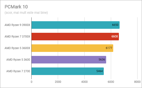 AMD Ryzen 5 3600: Rezultate în benchmark-ul PCMark 10