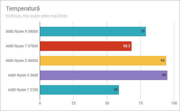 Temperaturi atinse de AMD Ryzen 5 3600