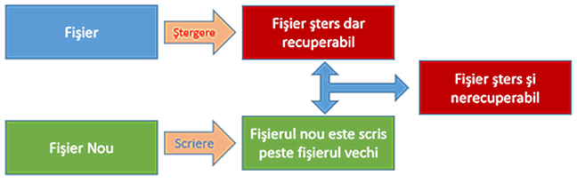 IntrebÄƒri Simple Ce Se IntamplÄƒ Cu FiÈ™ierele È™terse De Ce PoÈ›i SÄƒ Le Recuperezi Digital Citizen