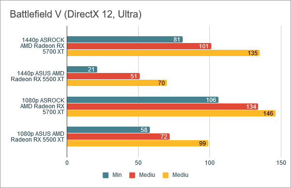 Rezultate benchmark în Battlefield V