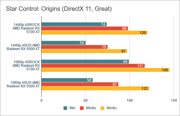 Rezultate benchmark în Star Control: Origins