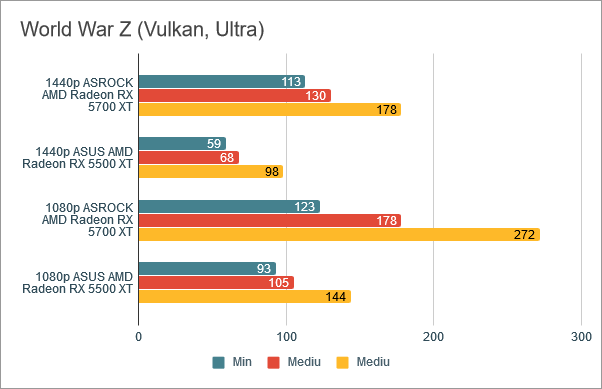 Rezultate benchmark în World War Z