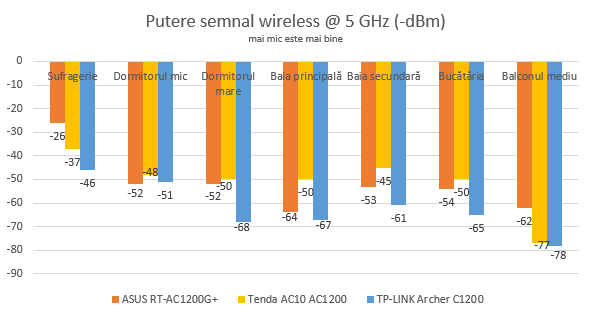 Tenda AC10