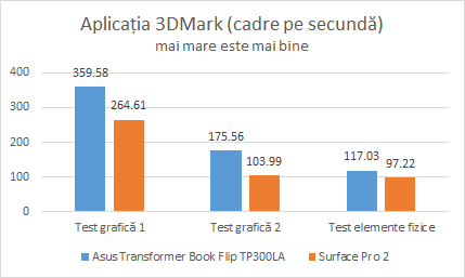 ASUS, Transformer Book, Flip, TP300LA, performante, review, teste