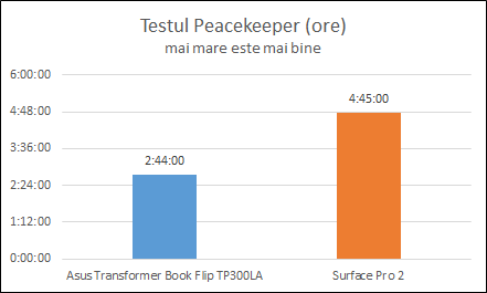 ASUS, Transformer Book, Flip, TP300LA, performante, review, teste