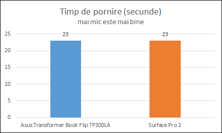 ASUS, Transformer Book, Flip, TP300LA, performante, review, teste