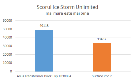 ASUS, Transformer Book, Flip, TP300LA, performante, review, teste