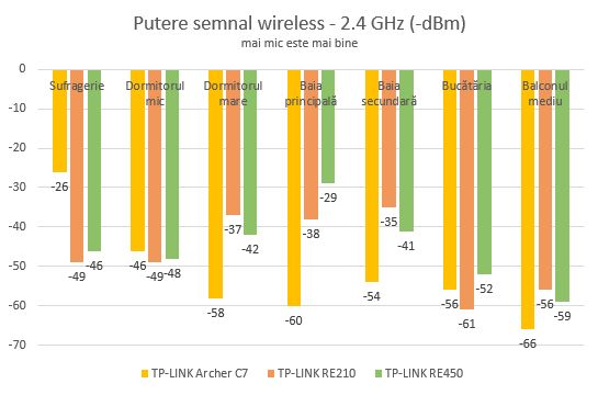 TP-LINK, RE450, AC1750, Wi-Fi, Range Extender, wireless, retea