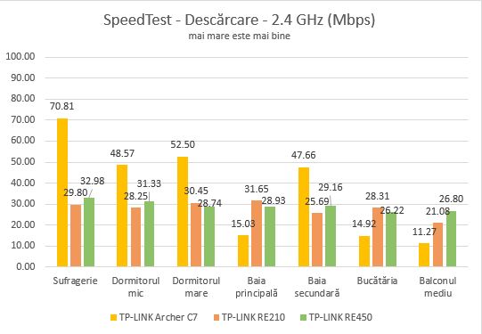 TP-LINK, RE450, AC1750, Wi-Fi, Range Extender, wireless, retea