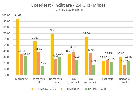 TP-LINK, RE450, AC1750, Wi-Fi, Range Extender, wireless, retea