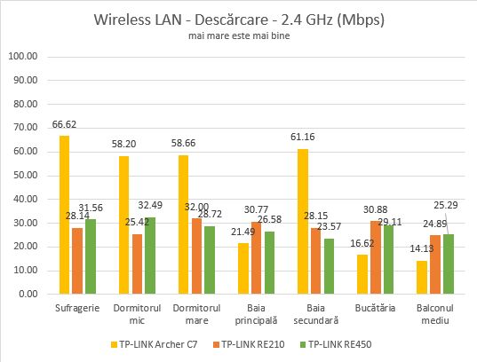 TP-LINK, RE450, AC1750, Wi-Fi, Range Extender, wireless, retea