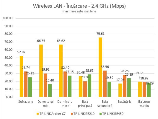 TP-LINK, RE450, AC1750, Wi-Fi, Range Extender, wireless, retea