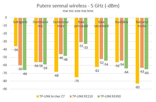 TP-LINK, RE450, AC1750, Wi-Fi, Range Extender, wireless, retea