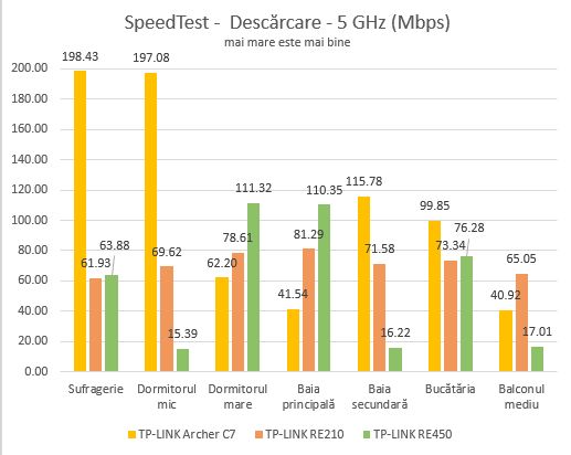 TP-LINK, RE450, AC1750, Wi-Fi, Range Extender, wireless, retea