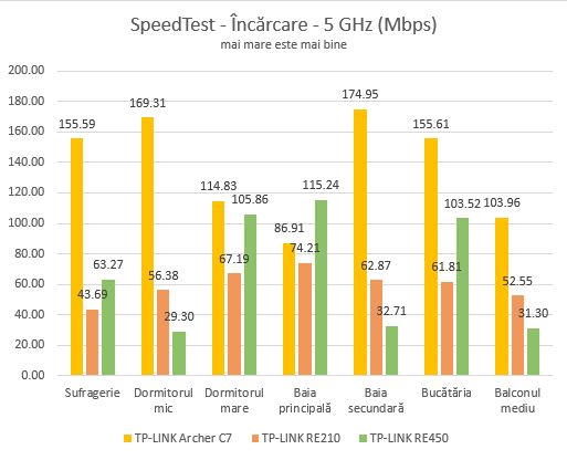 TP-LINK, RE450, AC1750, Wi-Fi, Range Extender, wireless, retea