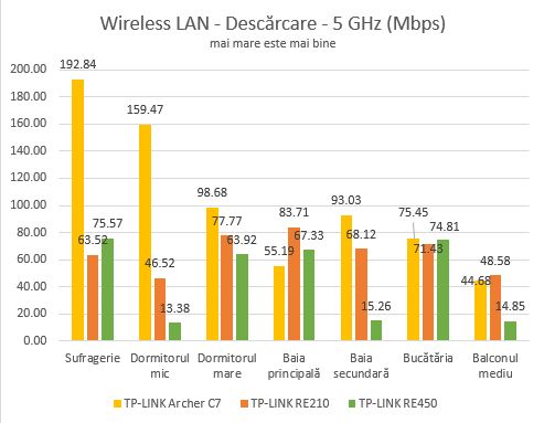 TP-LINK, RE450, AC1750, Wi-Fi, Range Extender, wireless, retea