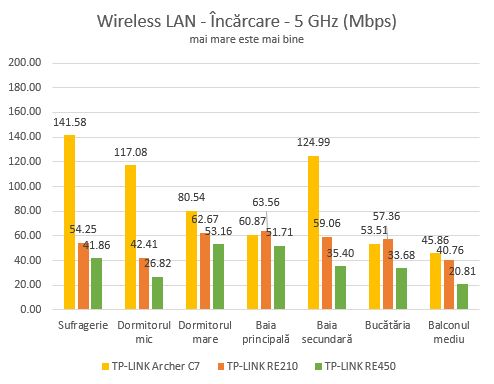 TP-LINK, RE450, AC1750, Wi-Fi, Range Extender, wireless, retea