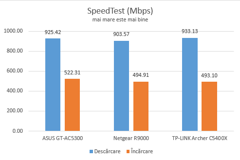 TP-Link Archer C5400X - SpeedTest pe conexiuni Ethernet