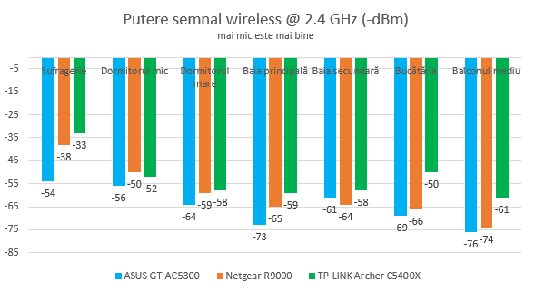 TP-Link Archer C5400X - puterea semnalului WiFi pe banda de 2.4 GHz