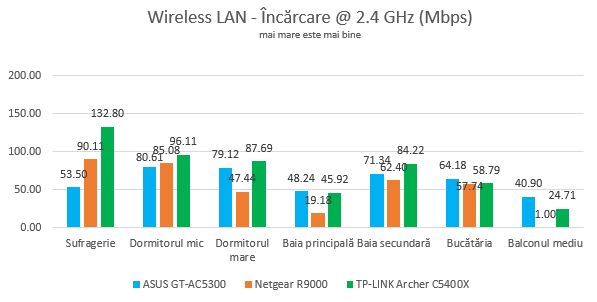 TP-Link Archer C5400X - Viteza de încărcare pe banda de 2.4 GHz