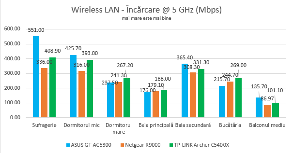 TP-Link Archer C5400X - Viteza de încărcare pe banda de 5 GHz