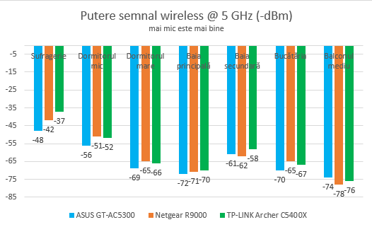 TP-Link Archer C5400X - puterea semnalului WiFi pe banda de 5 GHz