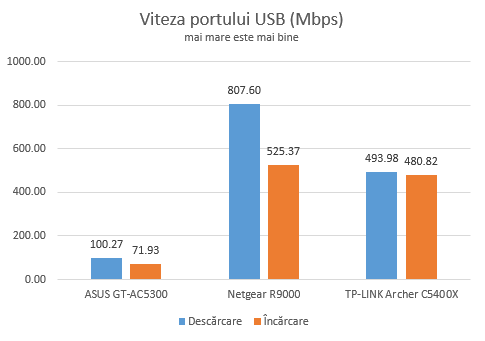 TP-Link Archer C5400X - viteza portului USB 3.0