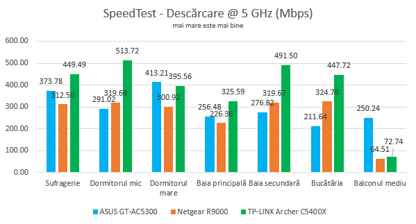 TP-Link Archer C5400X - Viteza de descărcare în SpeedTest pe banda de 5 GHz