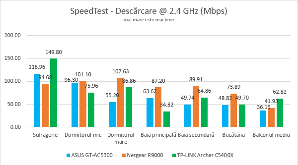 TP-Link Archer C5400X - Viteza de descărcare în SpeedTest pe banda de 2.4 GHz