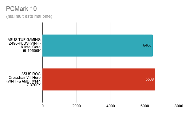 PCMark 10 - ASUS TUF GAMING Z490-PLUS (WI-FI) cu Intel Core i5-10600K