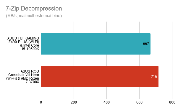 7-Zip Decompression - ASUS TUF GAMING Z490-PLUS (WI-FI) cu Intel Core i5-10600K