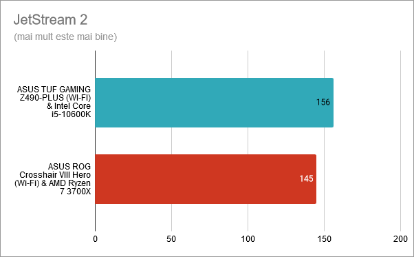 JetStream 2 - ASUS TUF GAMING Z490-PLUS (WI-FI) cu Intel Core i5-10600K