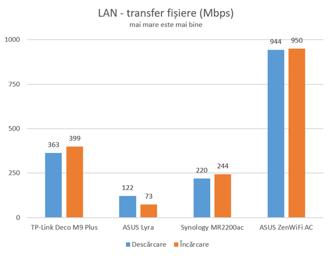 ASUS ZenWiFi AC (CT8) - Transfer de fișiere prin conexiune Ethernet