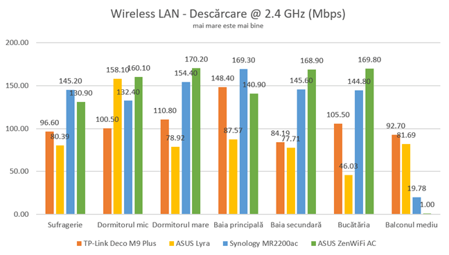 ASUS ZenWiFi AC (CT8) - Descărcări wireless pe banda de 2.4 GHz