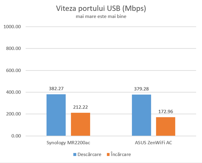 ASUS ZenWiFi AC (CT8) - Viteza portului USB