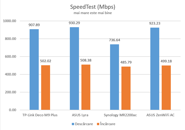 ASUS ZenWiFi AC (CT8) - SpeedTest pe conexiuni Ethernet