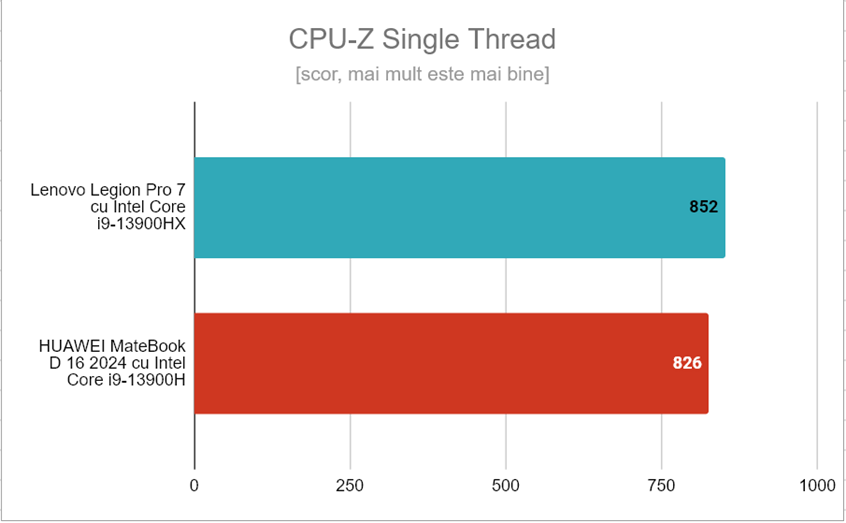 Rezultate Ã®n CPU-Z Single Thread