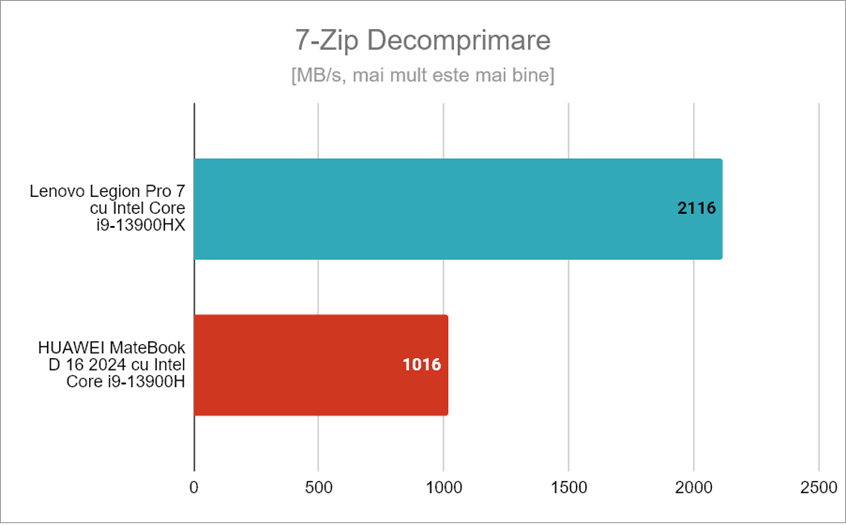 Rezultate Ã®n 7-Zip Decomprimare