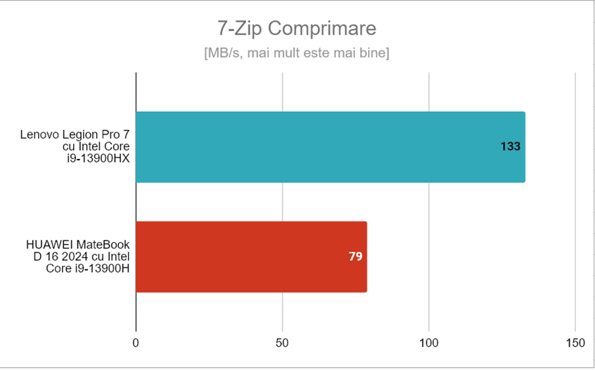 Rezultate Ã®n 7-Zip Comprimare