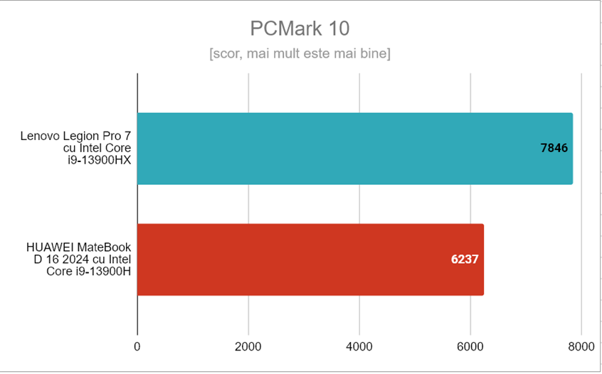 Rezultate Ã®n PCMark 10