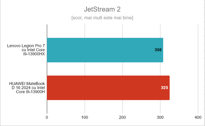 Rezultate Ã®n JetStream 2