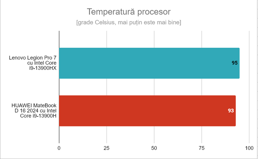 Temperatura maximÄƒ a procesorului