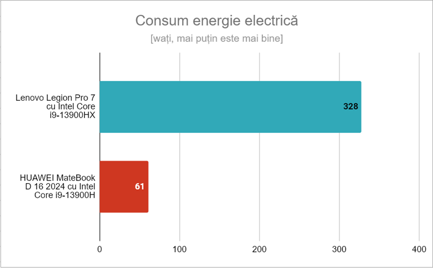 CÃ¢tÄƒ energie consumÄƒ