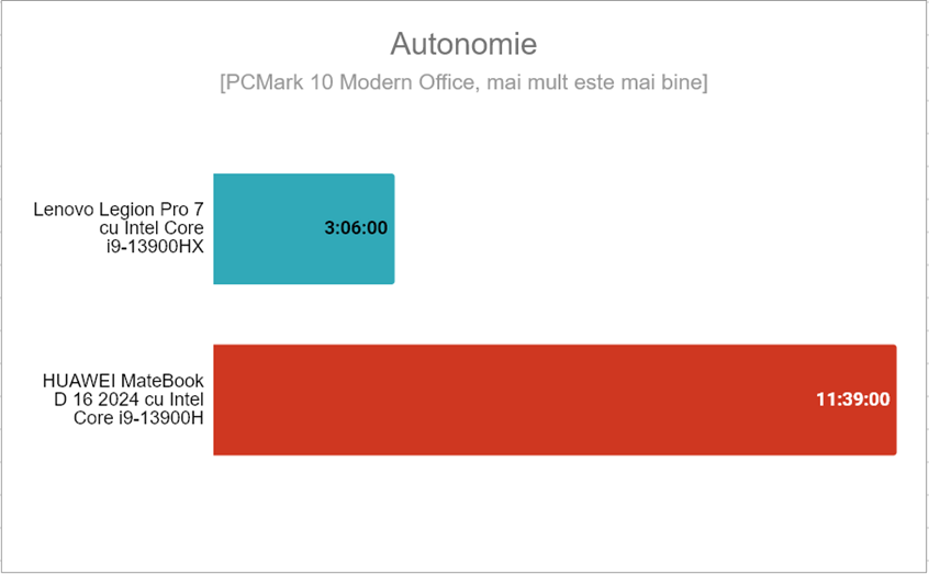 HUAWEI MateBook D 16 2024 - Autonomia bateriei