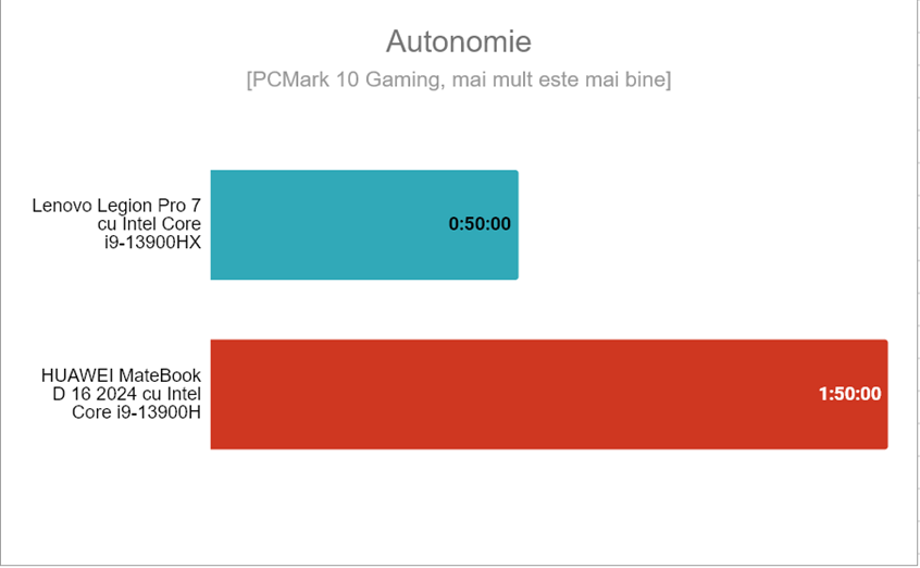 HUAWEI MateBook D 16 2024 - Autonomia bateriei Ã®n timpul jocurilor