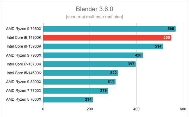 Rezultate Ã®n Blender