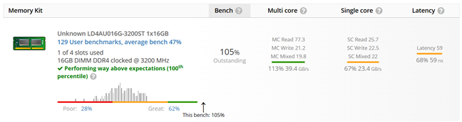 Rezultate benchmark Ã®n UserBenchmark