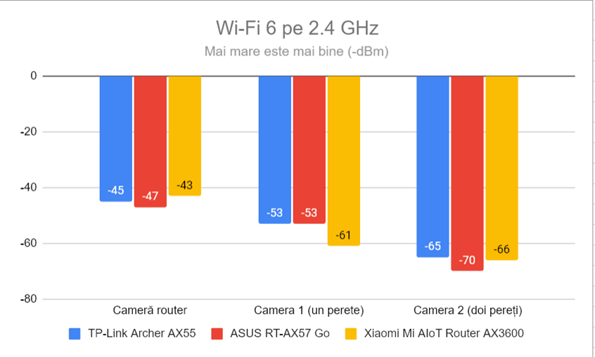 Puterea semnalului prin Wi-Fi 6 (banda de 2,4 GHz)