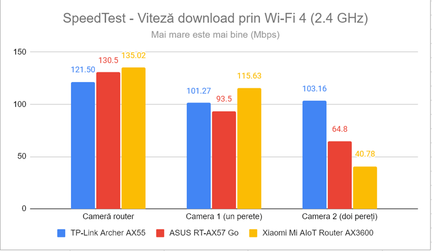 SpeedTest - Viteza de descÄƒrcare prin Wi-Fi 4 (2,4 GHz)